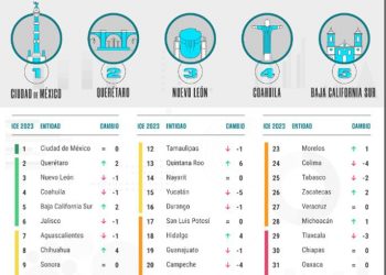 BAJA CALIFORNIA SUR ENTRE LOS CINCO ESTADOS MÁS COMPETITIVOS DEL PAÍS
