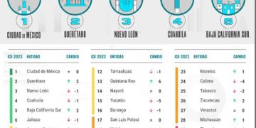 BAJA CALIFORNIA SUR ENTRE LOS CINCO ESTADOS MÁS COMPETITIVOS DEL PAÍS