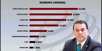 DIRECTO… Y AL GRANO/ RUBÉN: ¡BURDAS ENCUESTAS! Por: Eliseo Zuloaga Canchola