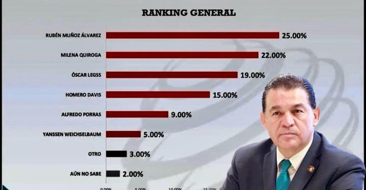 DIRECTO… Y AL GRANO/ RUBÉN: ¡BURDAS ENCUESTAS! Por: Eliseo Zuloaga Canchola