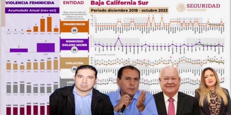 DIRECTO…Y AL GRANO/ BCS: ÚLTIMOS LUGARES EN VIOLENCIA FEMINICIDA Por: Eliseo Zuloaga Canchola