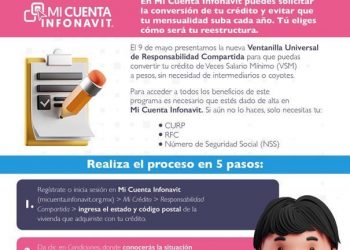 SE ACABA EL TIEMPO PARA CONVERTIR TU CRÉDITO INFONAVIT A PESOS, HAZLO A PARTIR DEL SÁBADO 9