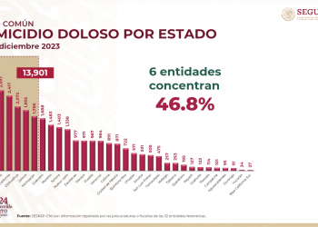 CON 27 HOMICIDIOS DOLOSOS EN 2023 BAJA CALIFORNIA SUR OCUPA EL PRIMER LUGAR CON MENOR ÍNDICE EN EL PAÍS