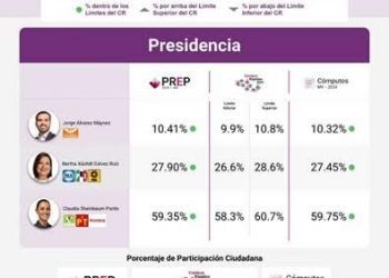 DESTACA INE CONSISTENCIA Y COINCIDENCIA ENTRE LOS RESULTADOS DEL CONTEO RÁPIDO, PREP Y CÓMPUTOS DISTRITALES EN LA ELECCIÓN PRESIDENCIAL