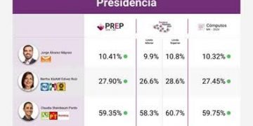 DESTACA INE CONSISTENCIA Y COINCIDENCIA ENTRE LOS RESULTADOS DEL CONTEO RÁPIDO, PREP Y CÓMPUTOS DISTRITALES EN LA ELECCIÓN PRESIDENCIAL
