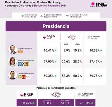 DESTACA INE CONSISTENCIA Y COINCIDENCIA ENTRE LOS RESULTADOS DEL CONTEO RÁPIDO, PREP Y CÓMPUTOS DISTRITALES EN LA ELECCIÓN PRESIDENCIAL