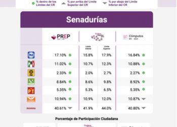 FINALIZAN CÓMPUTOS DISTRITALES DE SENADURÍAS DEL PROCESO ELECTORAL FEDERAL 2023-2024