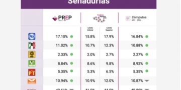 FINALIZAN CÓMPUTOS DISTRITALES DE SENADURÍAS DEL PROCESO ELECTORAL FEDERAL 2023-2024