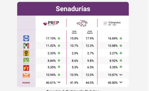 FINALIZAN CÓMPUTOS DISTRITALES DE SENADURÍAS DEL PROCESO ELECTORAL FEDERAL 2023-2024