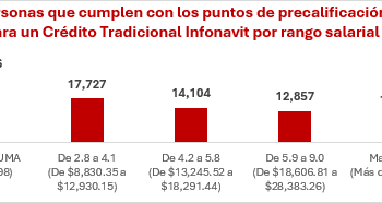 MÁS DE 82 MIL PERSONAS  SUDCALIFORNIANAS CUMPLEN CON LOS REQUISITOS PARA SACAR SU CRÉDITO INFONAVIT