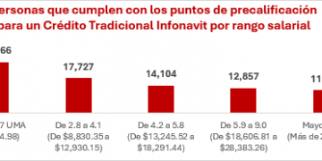 MÁS DE 82 MIL PERSONAS  SUDCALIFORNIANAS CUMPLEN CON LOS REQUISITOS PARA SACAR SU CRÉDITO INFONAVIT