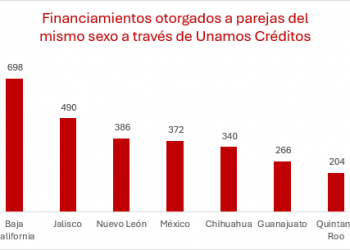 MÁS DE 2 MIL PAREJAS DEL MISMO SEXO COMPRARON SU CASA CON UNAMOS CRÉDITOS INFONAVIT   