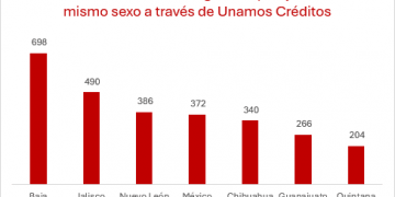 MÁS DE 2 MIL PAREJAS DEL MISMO SEXO COMPRARON SU CASA CON UNAMOS CRÉDITOS INFONAVIT   