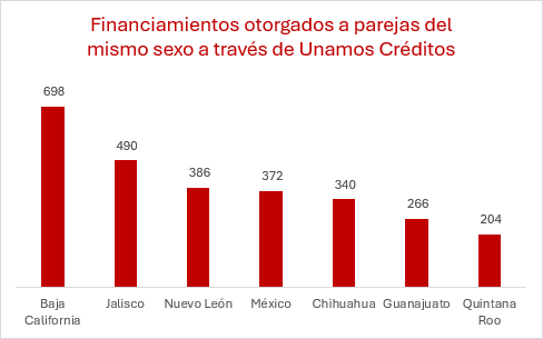 MÁS DE 2 MIL PAREJAS DEL MISMO SEXO COMPRARON SU CASA CON UNAMOS CRÉDITOS INFONAVIT