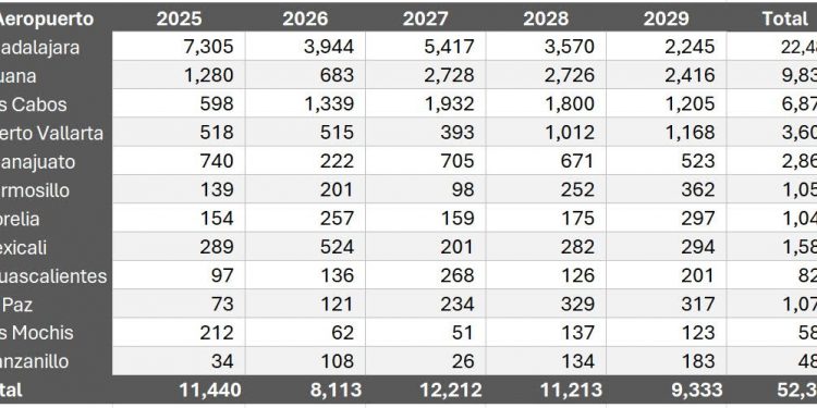 ANUNCIA GAP INVERSIÓN HISTÓRICA DE $52 MIL MDP PARA SUS AEROPUERTOS