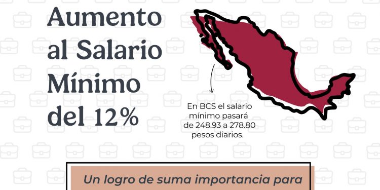 BAJA CALIFORNIA SUR AUMENTARÁ EL SALARIO MÍNIMO UN 12% EN 2025
