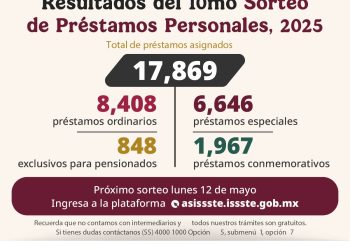 ENTREGA ISSSTE MAS DE 17 MIL PRÉSTAMOS PERSONALES EN EL DECIMO SORTEO DEL 2025