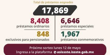 ENTREGA ISSSTE MAS DE 17 MIL PRÉSTAMOS PERSONALES EN EL DECIMO SORTEO DEL 2025