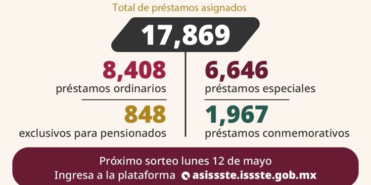 ENTREGA ISSSTE MAS DE 17 MIL PRÉSTAMOS PERSONALES EN EL DECIMO SORTEO DEL 2025