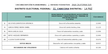 AVANCE DEL CÓMPUTO DISTRITAL EN BAJA CALIFORNIA SUR CORTE AL 4 DE JUNIO DE 2025