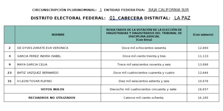 AVANCE DEL CÓMPUTO DISTRITAL EN BAJA CALIFORNIA SUR CORTE AL 4 DE JUNIO DE 2025
