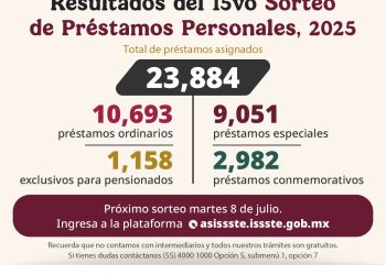 ASIGNA ISSSTE MAS DE 23 MIL PRÉSTAMOS PERSONALES EN EL DECIMOQUINTO SORTEO DEL AÑO