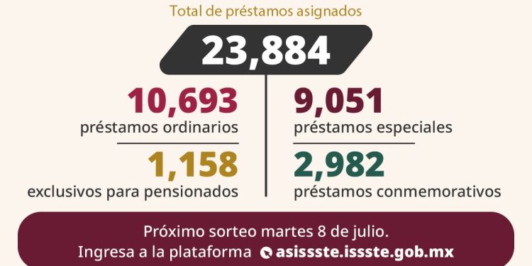 ASIGNA ISSSTE MAS DE 23 MIL PRÉSTAMOS PERSONALES EN EL DECIMOQUINTO SORTEO DEL AÑO