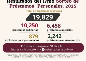 ASIGNA ISSSTE MÁS DE 19 MIL PRÉSTAMOS PERSONALES EN EL DECIMOSÉPTIMO SORTEO DEL AÑO