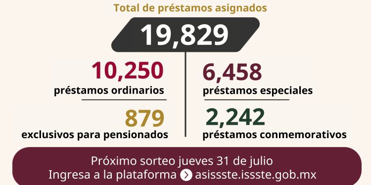 ASIGNA ISSSTE MÁS DE 19 MIL PRÉSTAMOS PERSONALES EN EL DECIMOSÉPTIMO SORTEO DEL AÑO