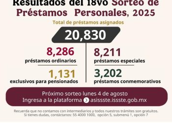 ASIGNA ISSSTE MÁS DE 20 MIL PRÉSTAMOS PERSONALES EN EL DECIMOCTAVO SORTEO DEL AÑO