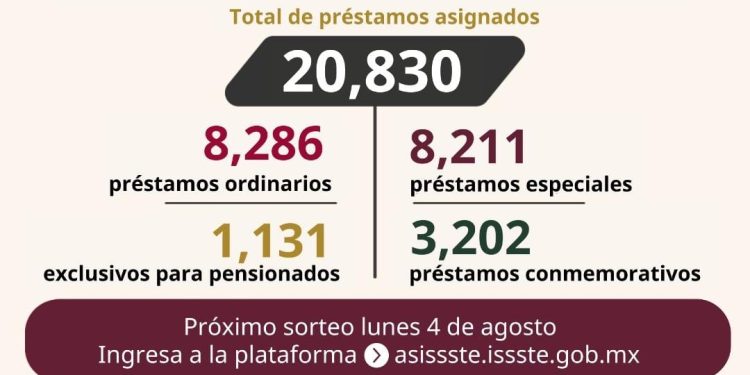 ASIGNA ISSSTE MÁS DE 20 MIL PRÉSTAMOS PERSONALES EN EL DECIMOCTAVO SORTEO DEL AÑO