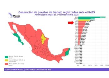 SUPERA BAJA CALIFORNIA SUR, META NACIONAL DE GENERACIÓN DE EMPLEO FORMAL CON UN AVANCE DEL 235%