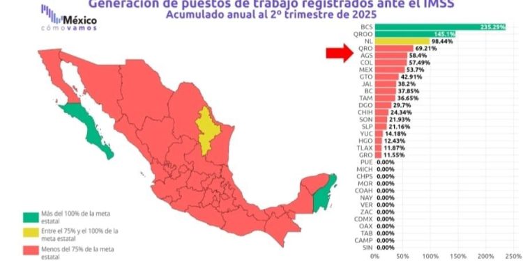 SUPERA BAJA CALIFORNIA SUR, META NACIONAL DE GENERACIÓN DE EMPLEO FORMAL CON UN AVANCE DEL 235%