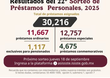 ASIGNA ISSSTE MAS DE 30 MIL PRÉSTAMOS PERSONALES EN EL VIGÉSIMO SEGUNDO SORTEO DEL AÑO