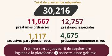 ASIGNA ISSSTE MAS DE 30 MIL PRÉSTAMOS PERSONALES EN EL VIGÉSIMO SEGUNDO SORTEO DEL AÑO
