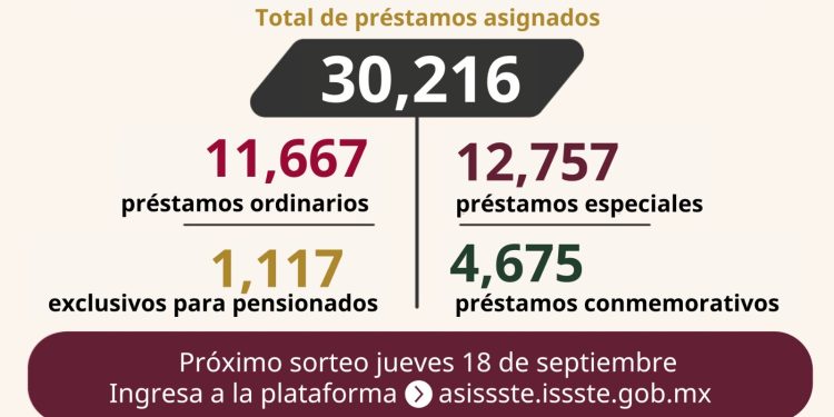 ASIGNA ISSSTE MAS DE 30 MIL PRÉSTAMOS PERSONALES EN EL VIGÉSIMO SEGUNDO SORTEO DEL AÑO