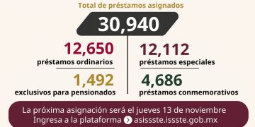 ASÍGNA ISSSTE MÁS DE 30 MIL PRÉSTAMOS PERSONALES