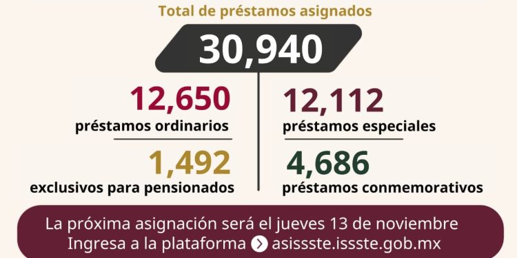 ASÍGNA ISSSTE MÁS DE 30 MIL PRÉSTAMOS PERSONALES