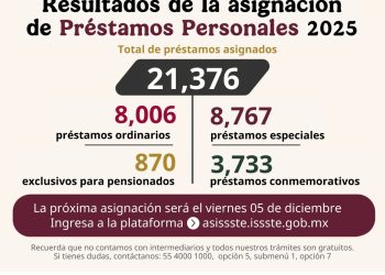 ASIGNA ISSSTE MAS DE 21 MIL PRÉSTAMOS PERSONALES