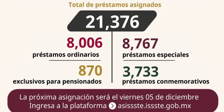 ASIGNA ISSSTE MAS DE 21 MIL PRÉSTAMOS PERSONALES