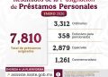OTORGA ISSSTE MÁS DE 7 MIL 800 PRÉSTAMOS PERSONALES EN PRIMERA ASIGNACIÓN DE 2026