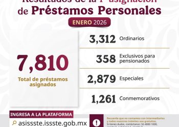 OTORGA ISSSTE MÁS DE 7 MIL 800 PRÉSTAMOS PERSONALES EN PRIMERA ASIGNACIÓN DE 2026