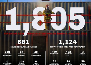 BOMBEROS DE SAN JOSÉ DEL CABO ATENDIERON MÁS DE MIL 800 EMERGENCIAS DURANTE PRIMER SEMESTRE DE 2026