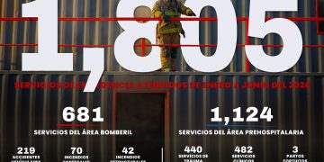 BOMBEROS DE SAN JOSÉ DEL CABO ATENDIERON MÁS DE MIL 800 EMERGENCIAS DURANTE PRIMER SEMESTRE DE 2026
