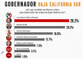 RICARDO DEL RÍO SE COLOCA EN EL SEGUNDO LUGAR DEL PRI EN LAS PREFERENCIAS RUMBO A LA GUBERNATURA