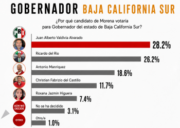 RICARDO DEL RÍO SE COLOCA EN EL SEGUNDO LUGAR DEL PRI EN LAS PREFERENCIAS RUMBO A LA GUBERNATURA