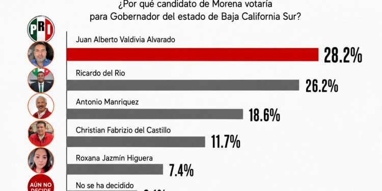 RICARDO DEL RÍO SE COLOCA EN EL SEGUNDO LUGAR DEL PRI EN LAS PREFERENCIAS RUMBO A LA GUBERNATURA